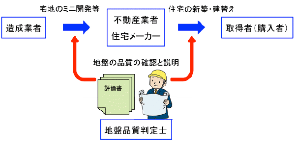 地盤品質判定士が目指す業務