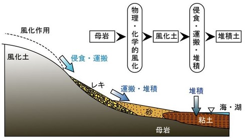 土の起源