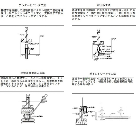 主な沈下修復工事の種類