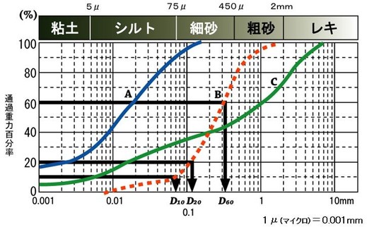 土の種類