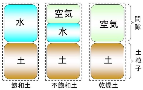 土の構造