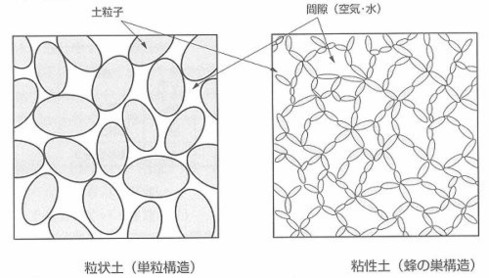 土の構成と構造