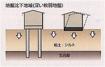 軟弱地盤とは