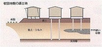 盛土地盤とは