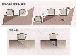 山地・丘陵地は造成に注意