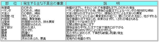 不同沈下によって生じる不具合