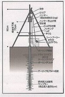 ボーリング調査