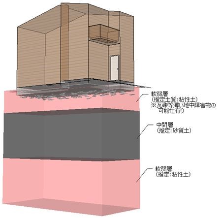 三次元的に推定