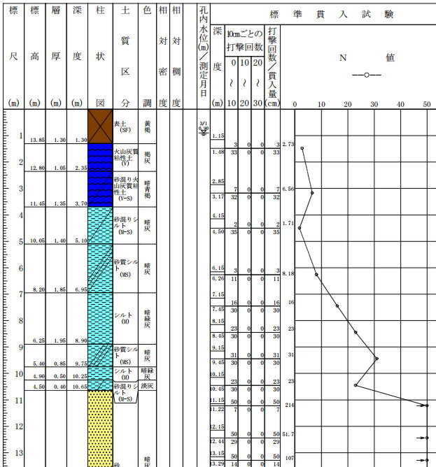 ボーリング＆標準貫入試験データ例