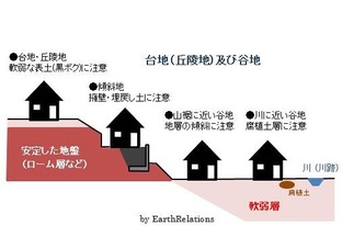 資料から地層・地盤を推定