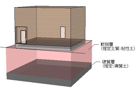 地盤補強対策が必要