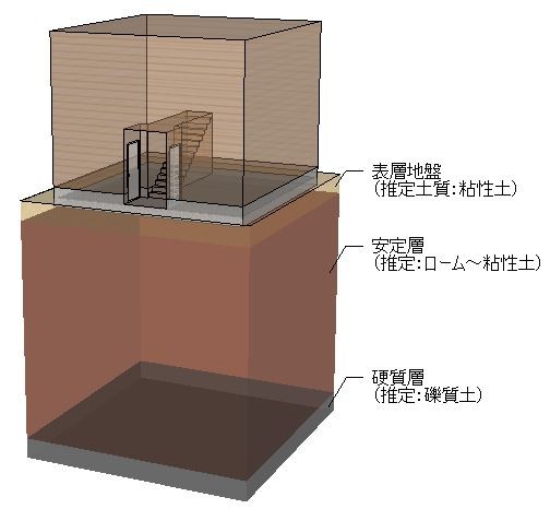 地盤補強対策は不要