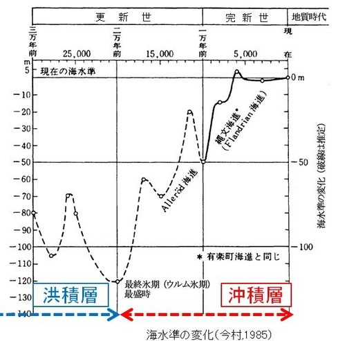 海水準の変化