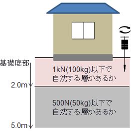 告示1113号自沈層の解説