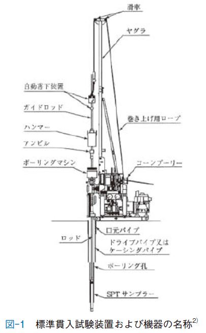 標準貫入試験装置および機器の名称