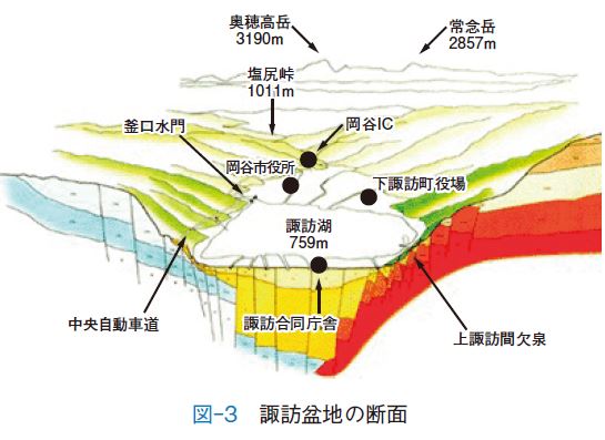 諏訪盆地の断面