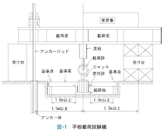 平板載荷試験機