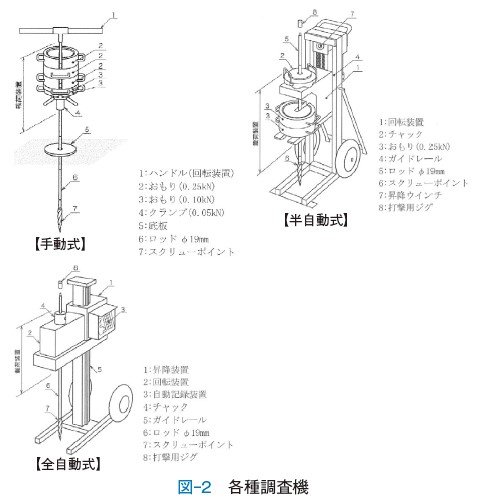 地盤調査法の例